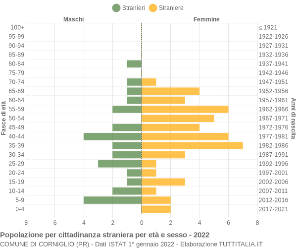 Grafico cittadini stranieri - Corniglio 2022