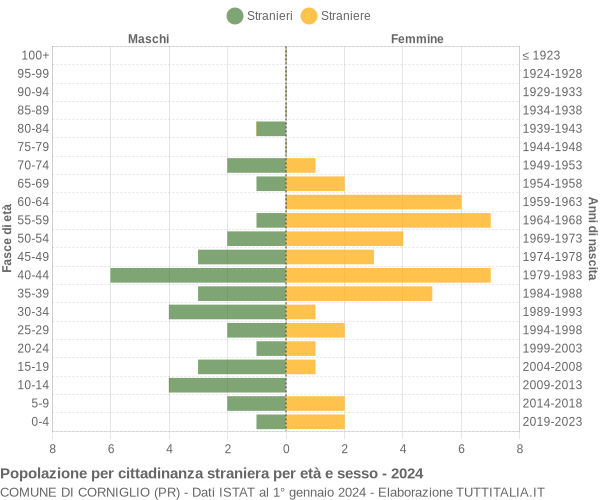 Grafico cittadini stranieri - Corniglio 2024