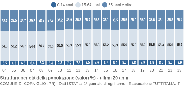 Grafico struttura della popolazione Comune di Corniglio (PR)