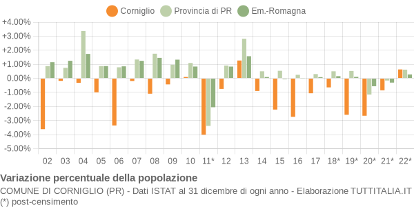 Variazione percentuale della popolazione Comune di Corniglio (PR)