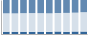Grafico struttura della popolazione Comune di Corniglio (PR)