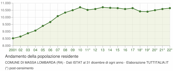 Andamento popolazione Comune di Massa Lombarda (RA)