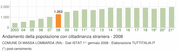 Grafico andamento popolazione stranieri Comune di Massa Lombarda (RA)