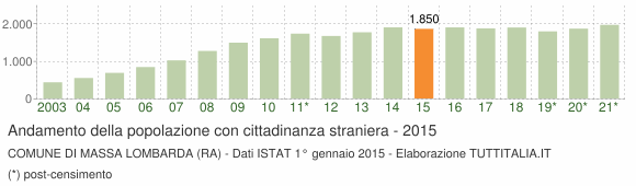 Grafico andamento popolazione stranieri Comune di Massa Lombarda (RA)