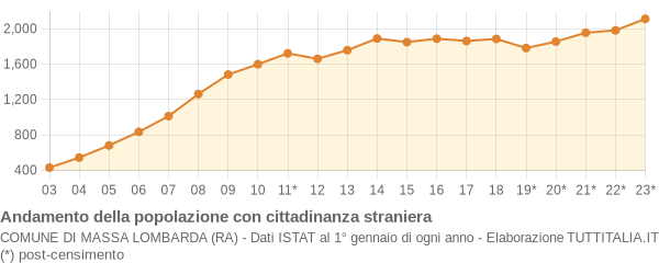 Andamento popolazione stranieri Comune di Massa Lombarda (RA)