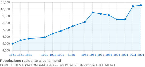 Grafico andamento storico popolazione Comune di Massa Lombarda (RA)