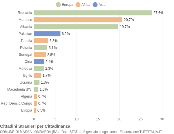 Grafico cittadinanza stranieri - Massa Lombarda 2014