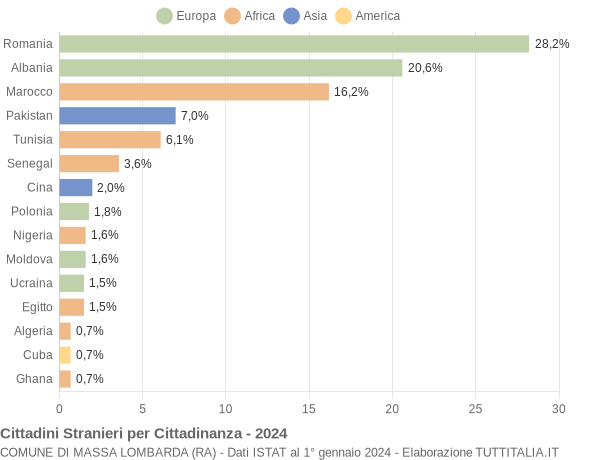 Grafico cittadinanza stranieri - Massa Lombarda 2024