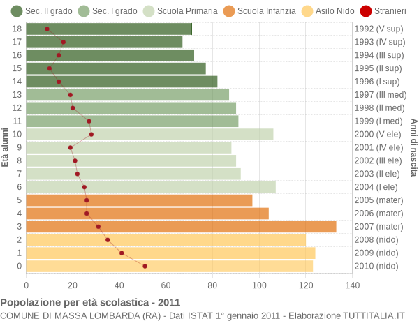 Grafico Popolazione in età scolastica - Massa Lombarda 2011