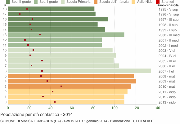 Grafico Popolazione in età scolastica - Massa Lombarda 2014