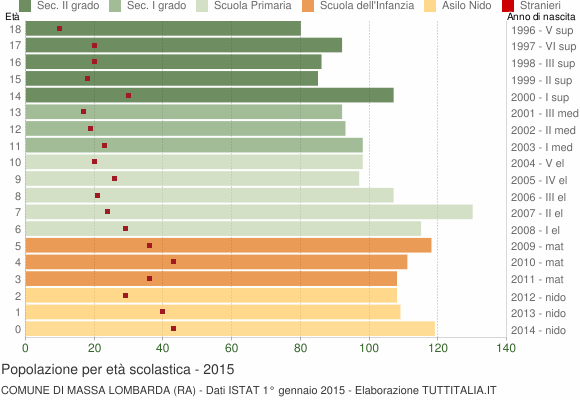 Grafico Popolazione in età scolastica - Massa Lombarda 2015