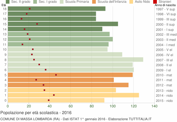 Grafico Popolazione in età scolastica - Massa Lombarda 2016