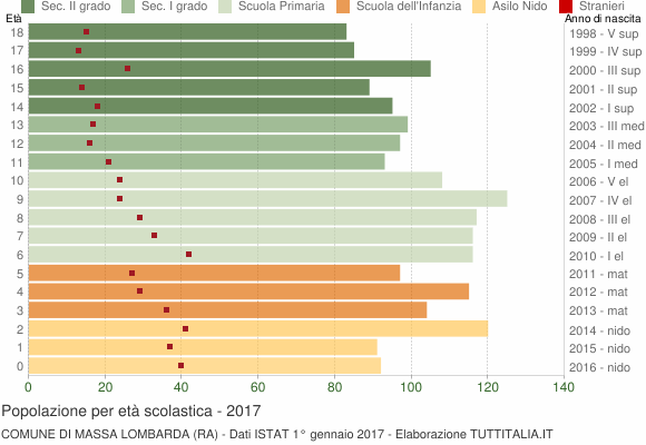 Grafico Popolazione in età scolastica - Massa Lombarda 2017