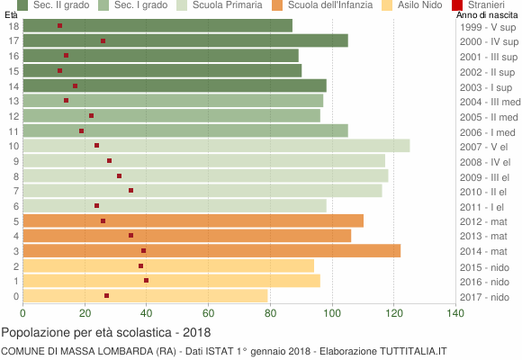 Grafico Popolazione in età scolastica - Massa Lombarda 2018
