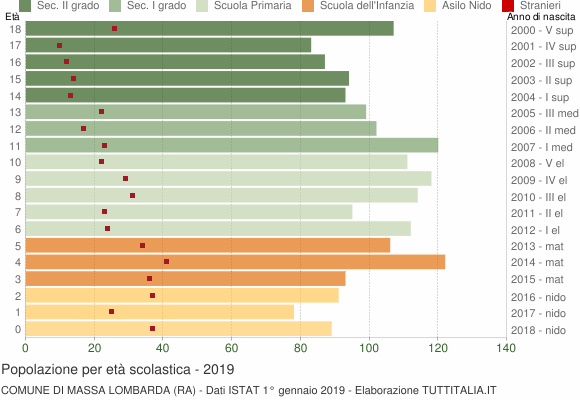 Grafico Popolazione in età scolastica - Massa Lombarda 2019