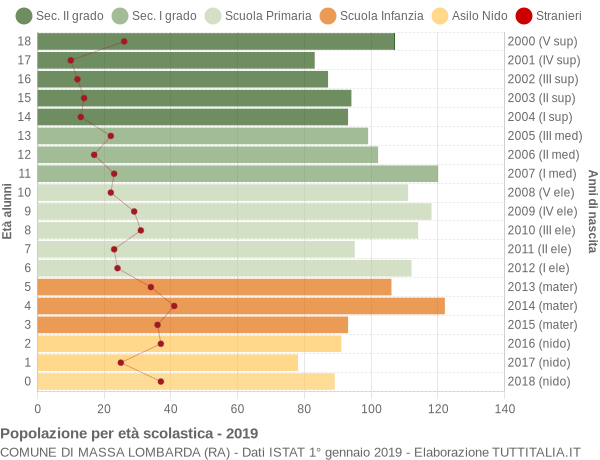 Grafico Popolazione in età scolastica - Massa Lombarda 2019