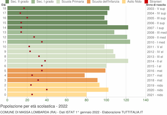 Grafico Popolazione in età scolastica - Massa Lombarda 2022
