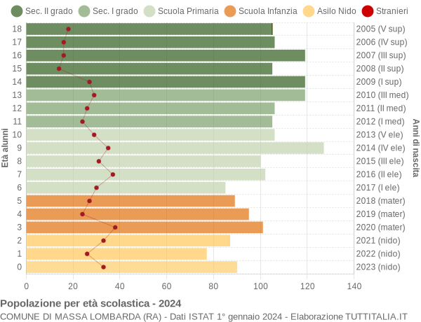 Grafico Popolazione in età scolastica - Massa Lombarda 2024