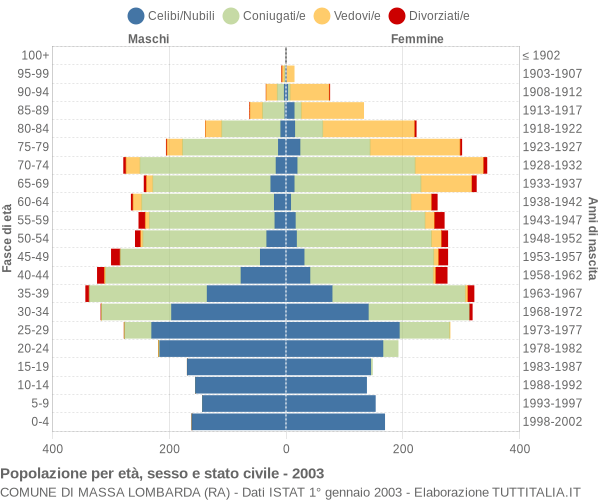 Grafico Popolazione per età, sesso e stato civile Comune di Massa Lombarda (RA)