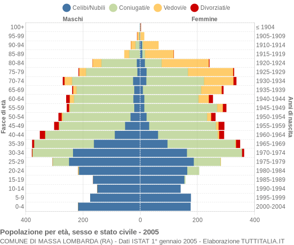 Grafico Popolazione per età, sesso e stato civile Comune di Massa Lombarda (RA)