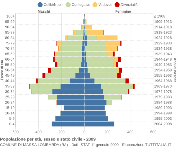 Grafico Popolazione per età, sesso e stato civile Comune di Massa Lombarda (RA)