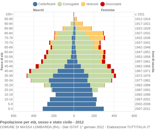 Grafico Popolazione per età, sesso e stato civile Comune di Massa Lombarda (RA)