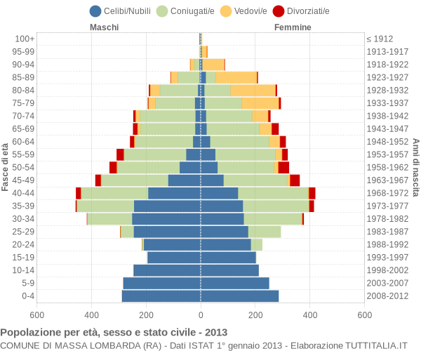 Grafico Popolazione per età, sesso e stato civile Comune di Massa Lombarda (RA)