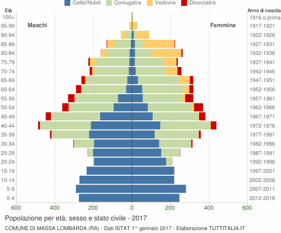 Grafico Popolazione per età, sesso e stato civile Comune di Massa Lombarda (RA)