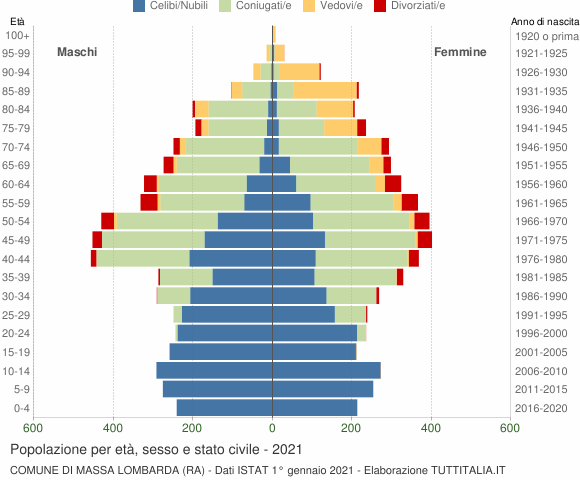 Grafico Popolazione per età, sesso e stato civile Comune di Massa Lombarda (RA)