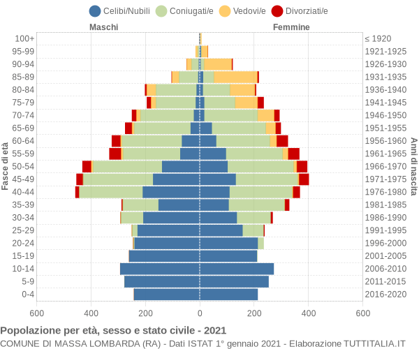 Grafico Popolazione per età, sesso e stato civile Comune di Massa Lombarda (RA)