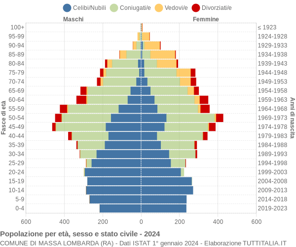 Grafico Popolazione per età, sesso e stato civile Comune di Massa Lombarda (RA)