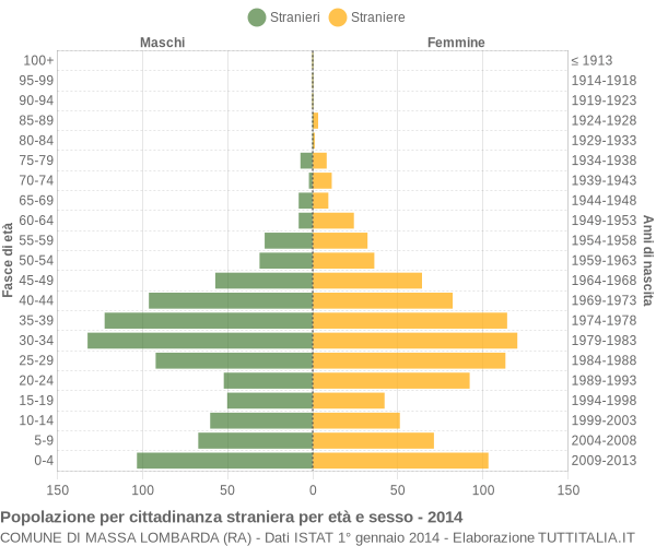 Grafico cittadini stranieri - Massa Lombarda 2014