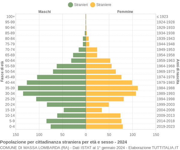 Grafico cittadini stranieri - Massa Lombarda 2024