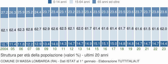 Grafico struttura della popolazione Comune di Massa Lombarda (RA)