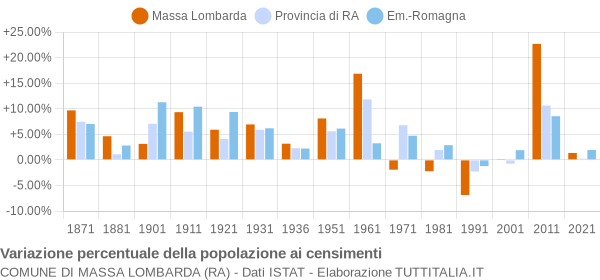 Grafico variazione percentuale della popolazione Comune di Massa Lombarda (RA)