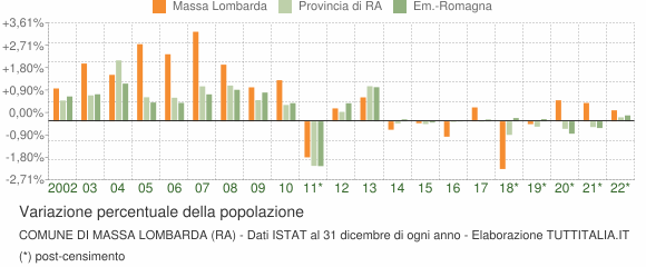 Variazione percentuale della popolazione Comune di Massa Lombarda (RA)