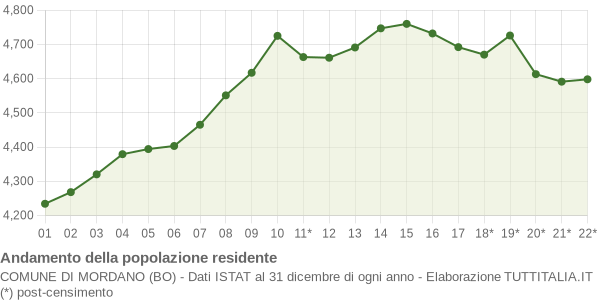 Andamento popolazione Comune di Mordano (BO)