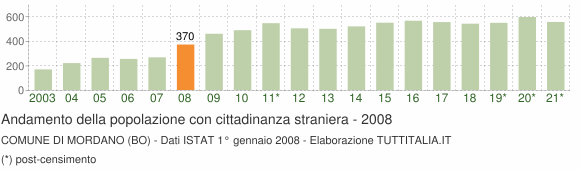 Grafico andamento popolazione stranieri Comune di Mordano (BO)