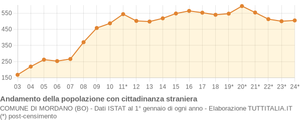 Andamento popolazione stranieri Comune di Mordano (BO)