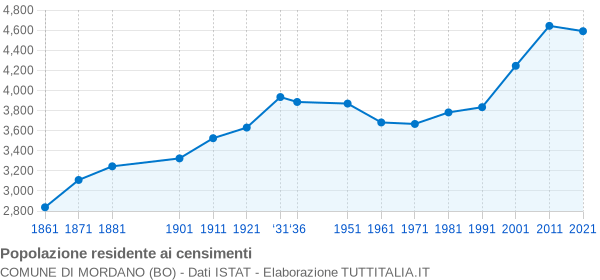 Grafico andamento storico popolazione Comune di Mordano (BO)