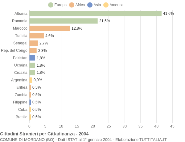 Grafico cittadinanza stranieri - Mordano 2004