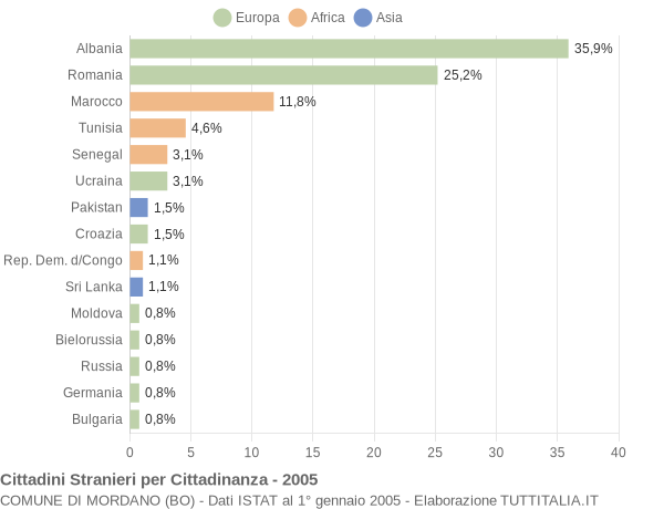 Grafico cittadinanza stranieri - Mordano 2005