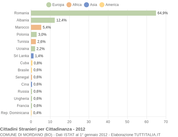 Grafico cittadinanza stranieri - Mordano 2012