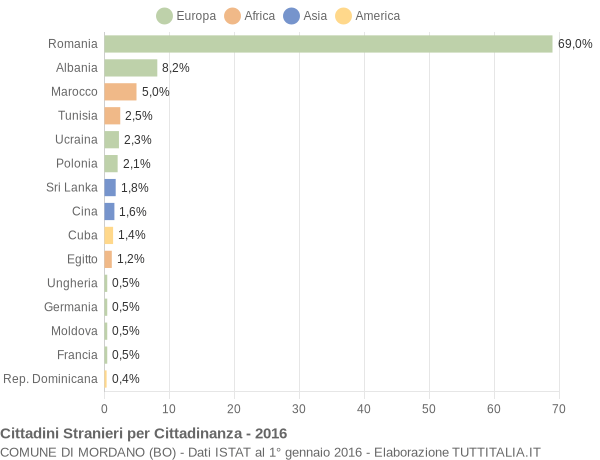 Grafico cittadinanza stranieri - Mordano 2016