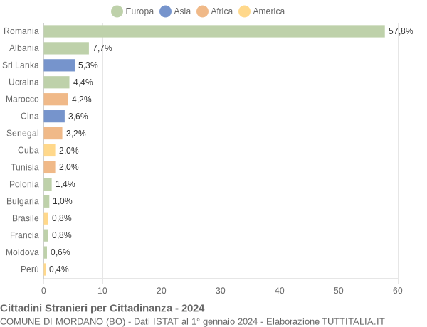 Grafico cittadinanza stranieri - Mordano 2024