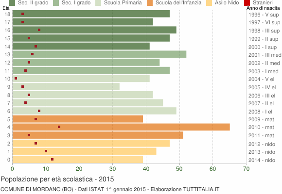 Grafico Popolazione in età scolastica - Mordano 2015