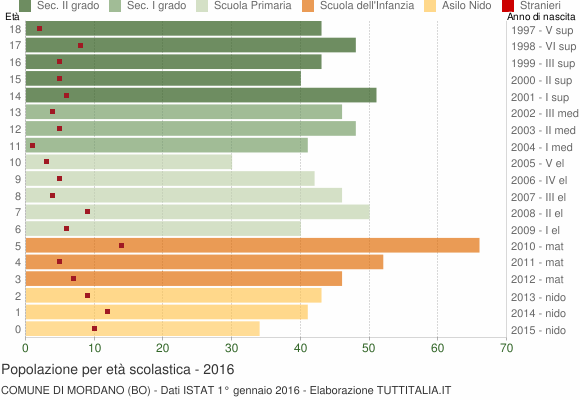 Grafico Popolazione in età scolastica - Mordano 2016