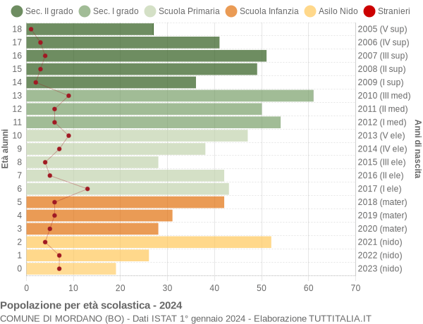 Grafico Popolazione in età scolastica - Mordano 2024