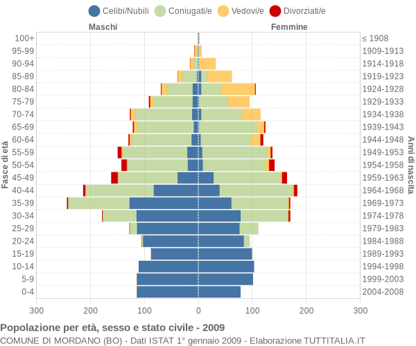 Grafico Popolazione per età, sesso e stato civile Comune di Mordano (BO)