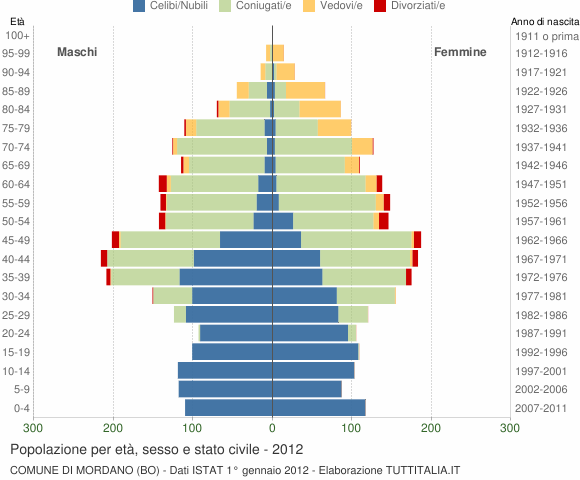 Grafico Popolazione per età, sesso e stato civile Comune di Mordano (BO)